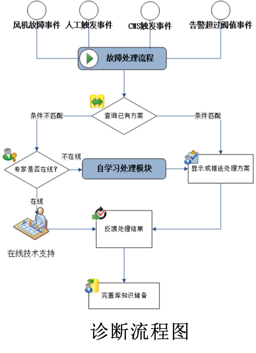 故障诊断与故障专家库系统,运维智能诊断,运维平台专家库,智能专家库系统解决计划,专家运维系统。